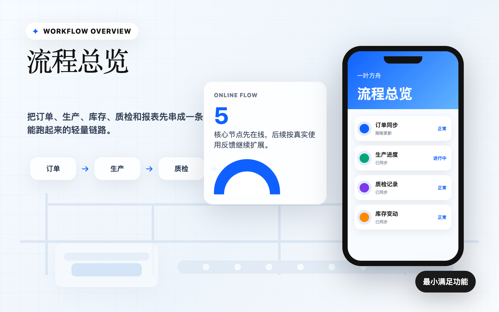 生产企业轻量流程总览和手机端入口示意